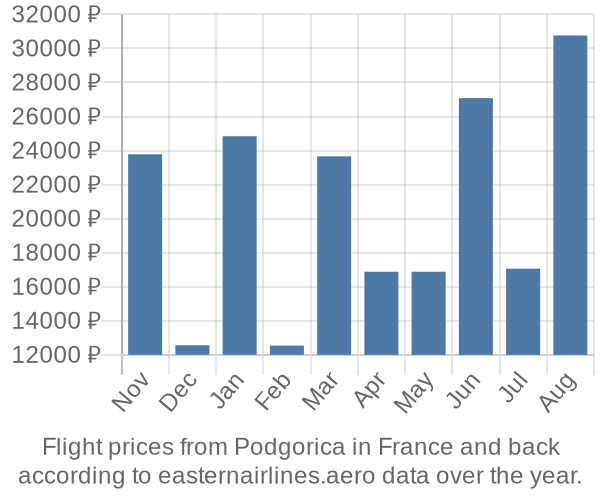 Prices for flights from Podgorica in  by month