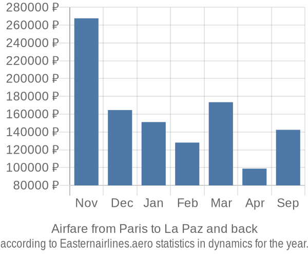 Airfare from Paris to La Paz prices