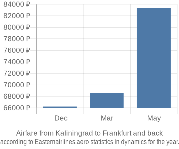 Airfare from Kaliningrad to Frankfurt prices