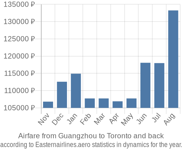 Airfare from Guangzhou to Toronto prices