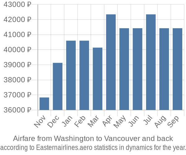 Airfare from Washington to Vancouver prices