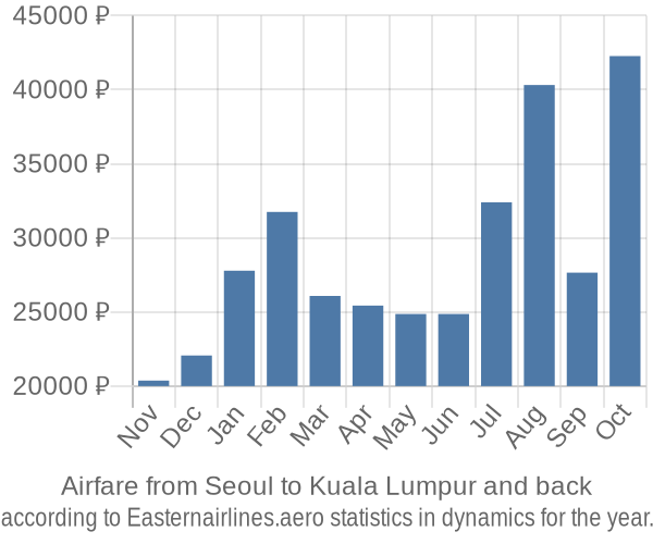 Airfare from Seoul to Kuala Lumpur prices