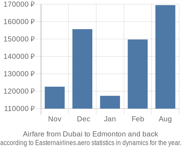 Airfare from Dubai to Edmonton prices