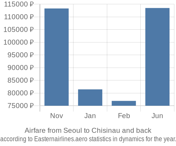 Airfare from Seoul to Chisinau prices