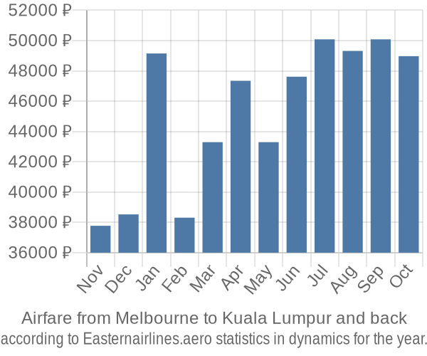 Airfare from Melbourne to Kuala Lumpur prices