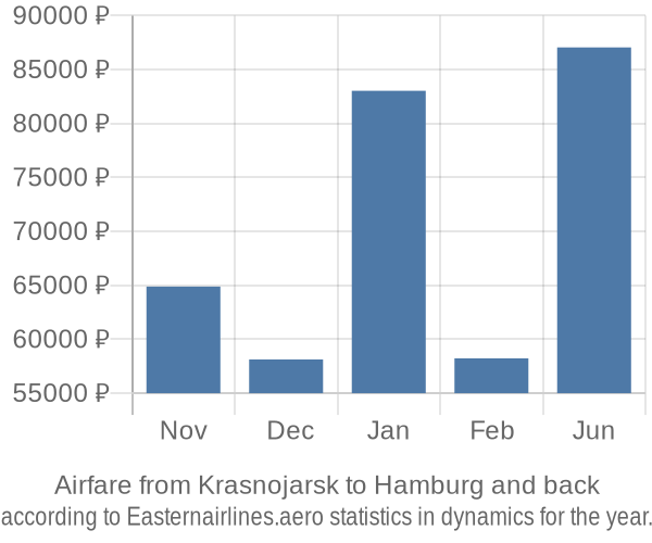 Airfare from Krasnojarsk to Hamburg prices