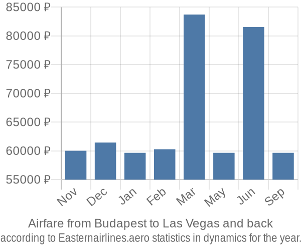 Airfare from Budapest to Las Vegas prices