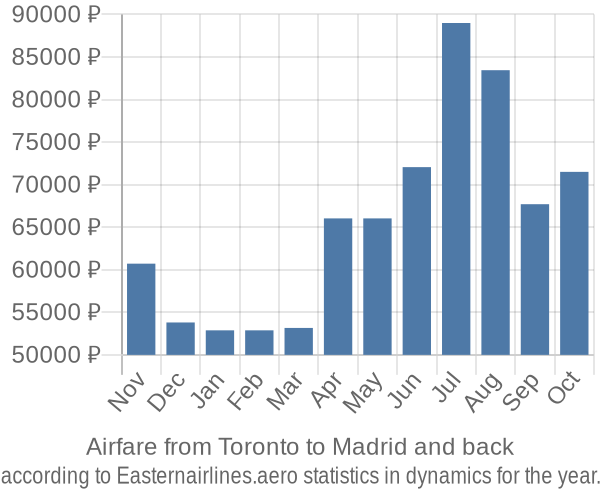 Airfare from Toronto to Madrid prices