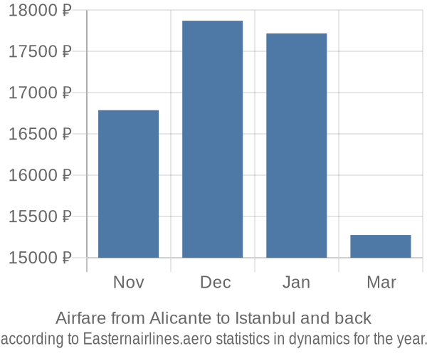 Airfare from Alicante to Istanbul prices
