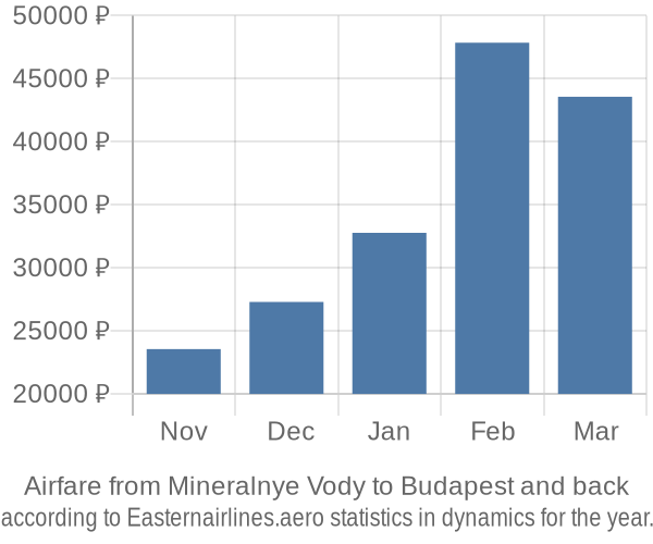 Airfare from Mineralnye Vody to Budapest prices