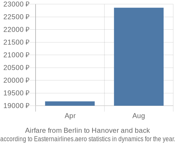 Airfare from Berlin to Hanover prices