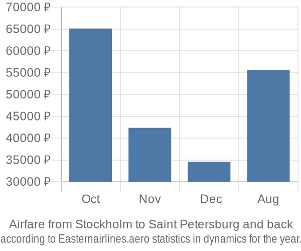 Airfare from Stockholm to Saint Petersburg prices
