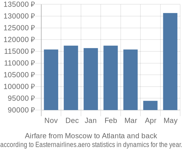Airfare from Moscow to Atlanta prices