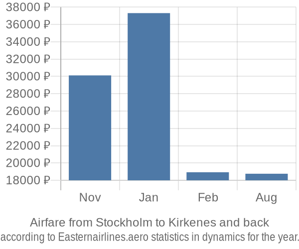 Airfare from Stockholm to Kirkenes prices