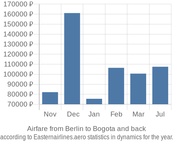 Airfare from Berlin to Bogota prices