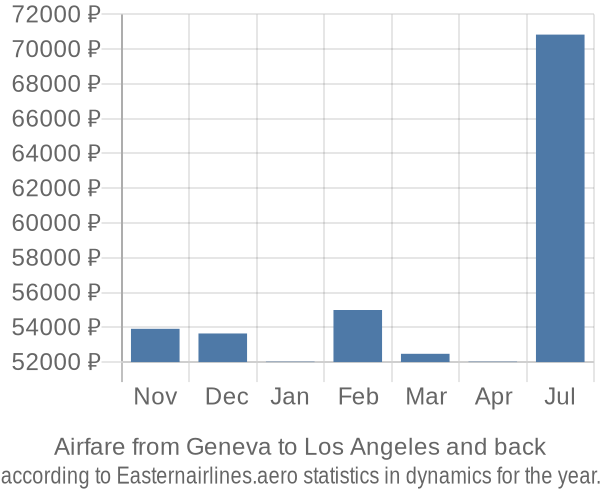 Airfare from Geneva to Los Angeles prices