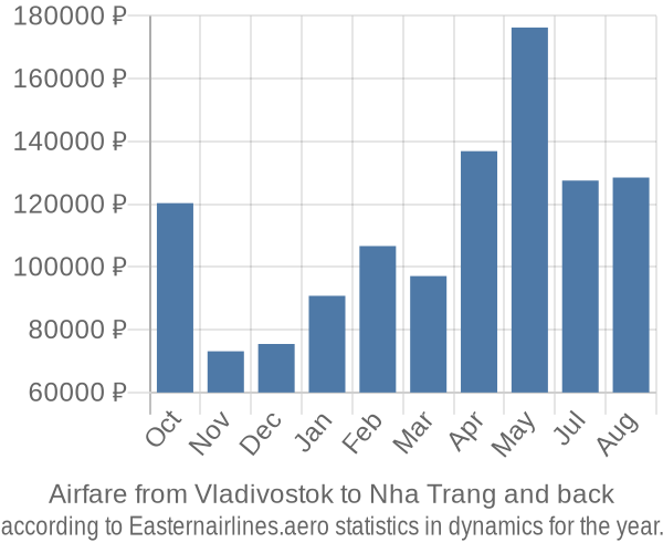 Airfare from Vladivostok to Nha Trang prices