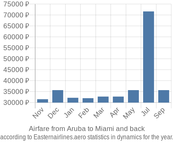 Airfare from Aruba to Miami prices