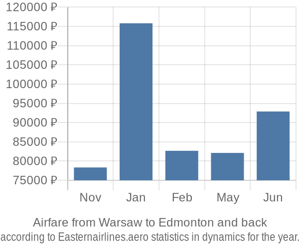 Airfare from Warsaw to Edmonton prices