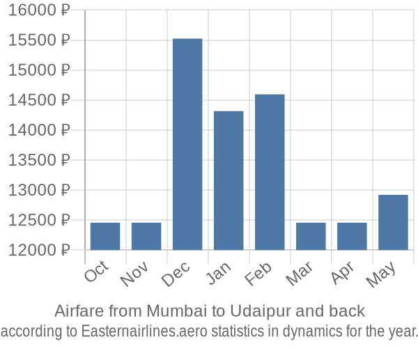 Airfare from Mumbai to Udaipur prices