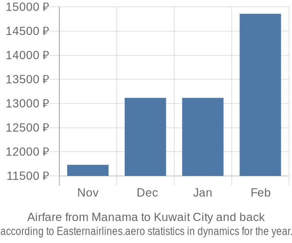 Airfare from Manama to Kuwait City prices