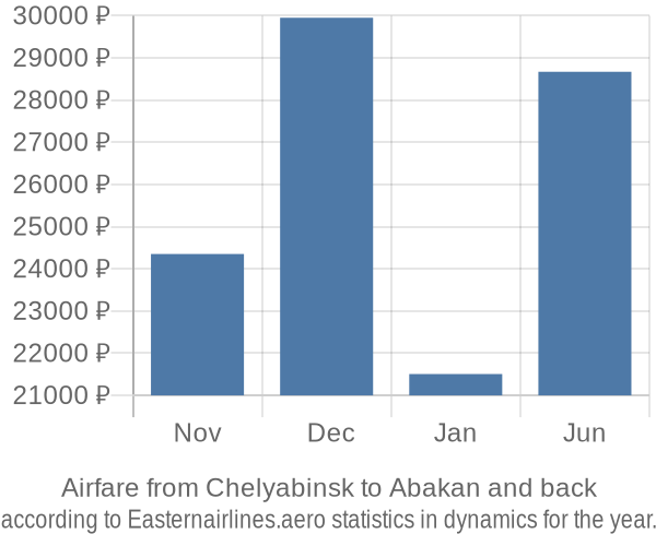 Airfare from Chelyabinsk to Abakan prices