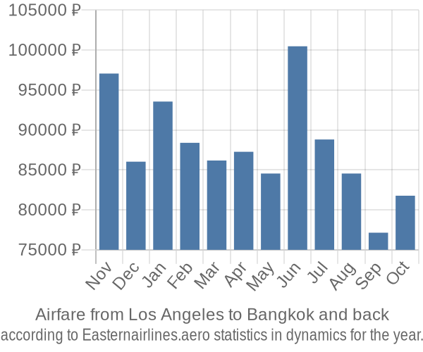 Airfare from Los Angeles to Bangkok prices
