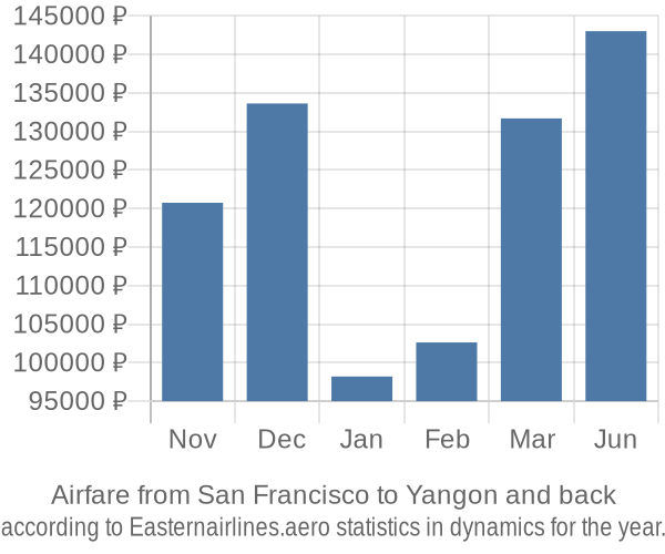 Airfare from San Francisco to Yangon prices