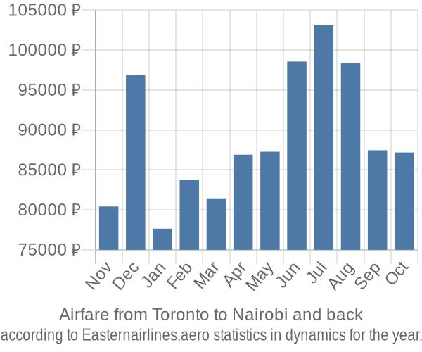 Airfare from Toronto to Nairobi prices