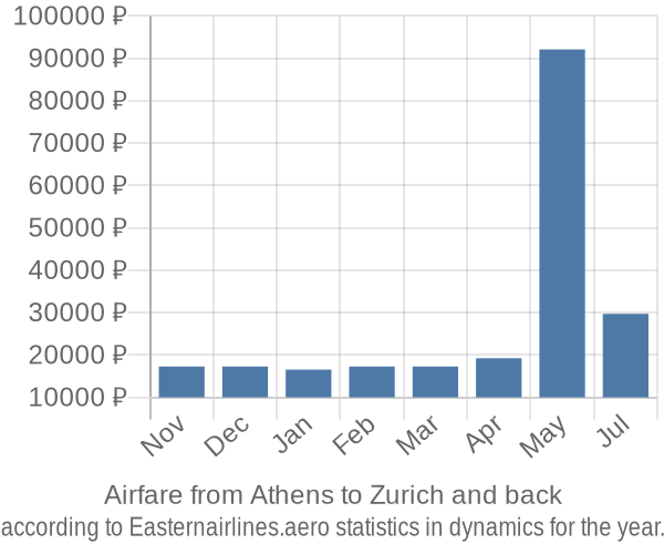 Airfare from Athens to Zurich prices
