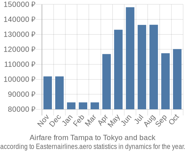 Airfare from Tampa to Tokyo prices
