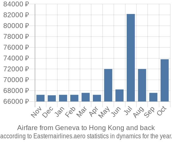 Airfare from Geneva to Hong Kong prices