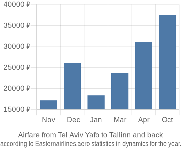 Airfare from Tel Aviv Yafo to Tallinn prices