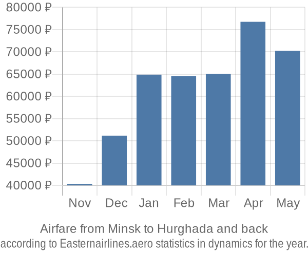 Airfare from Minsk to Hurghada prices