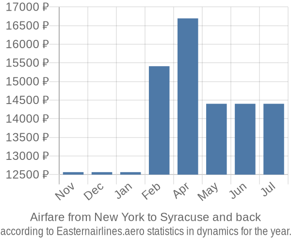 Airfare from New York to Syracuse prices