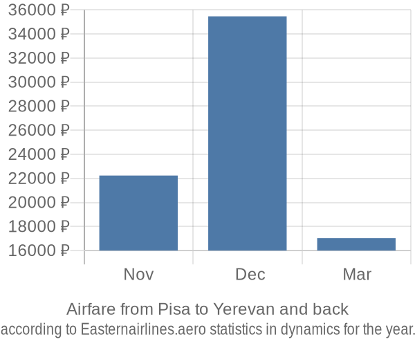 Airfare from Pisa to Yerevan prices