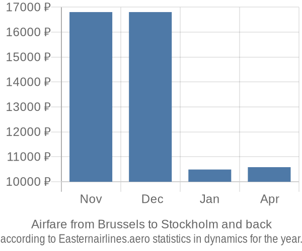 Airfare from Brussels to Stockholm prices