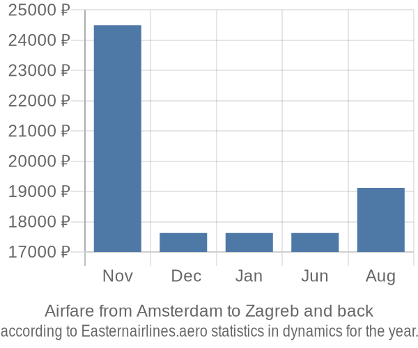 Airfare from Amsterdam to Zagreb prices