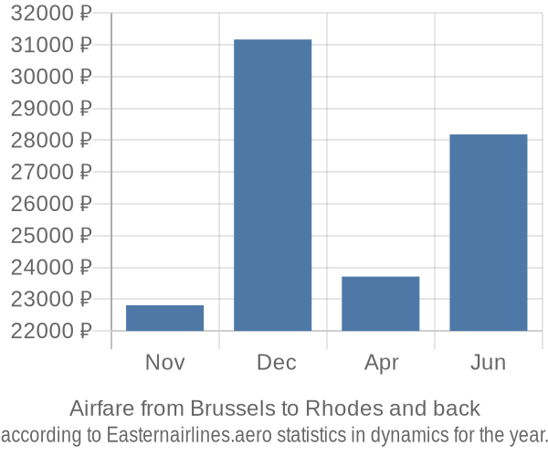 Airfare from Brussels to Rhodes prices