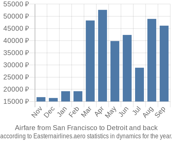 Airfare from San Francisco to Detroit prices