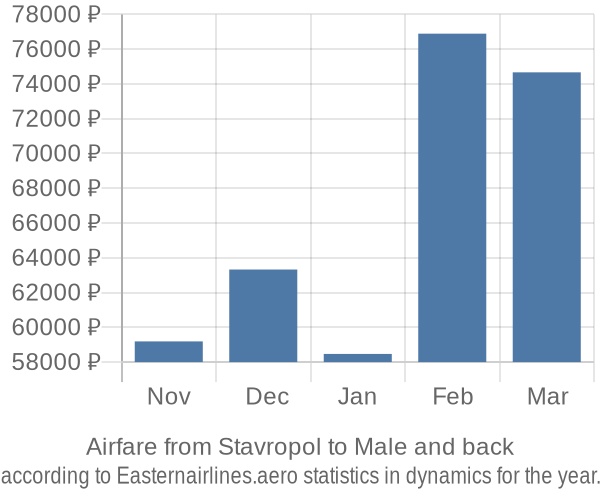 Airfare from Stavropol to Male prices