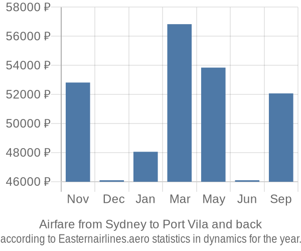 Airfare from Sydney to Port Vila prices