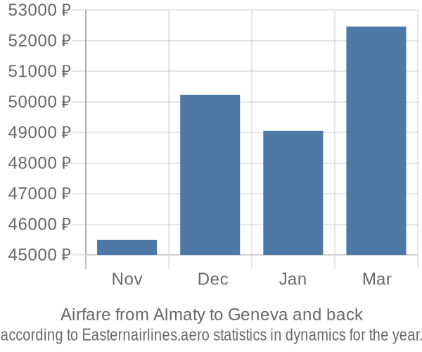 Airfare from Almaty to Geneva prices