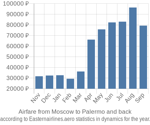 Airfare from Moscow to Palermo prices