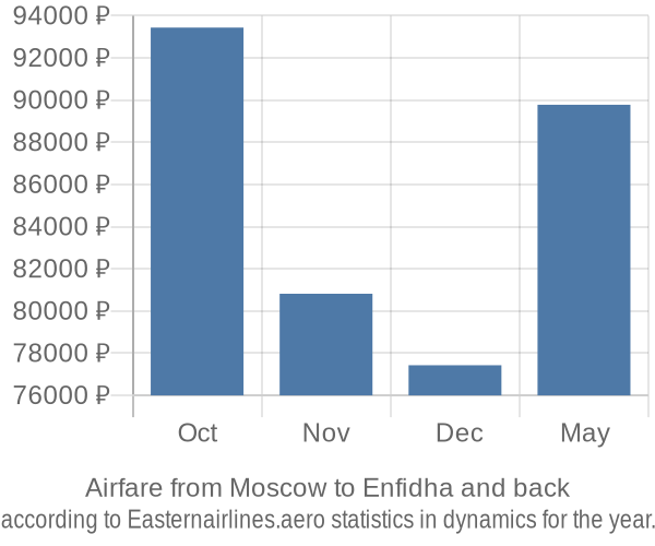 Airfare from Moscow to Enfidha prices