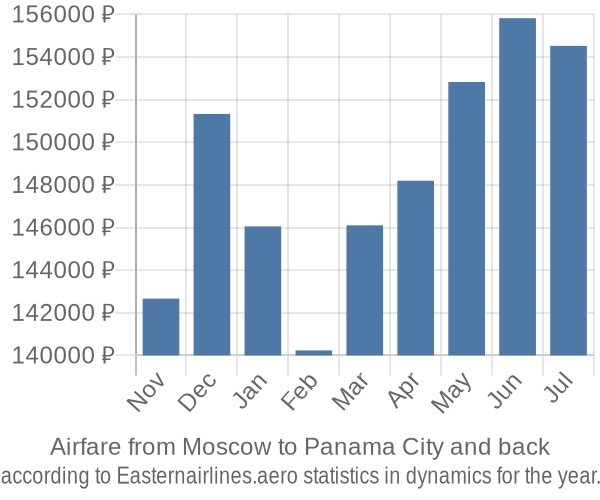 Airfare from Moscow to Panama City prices