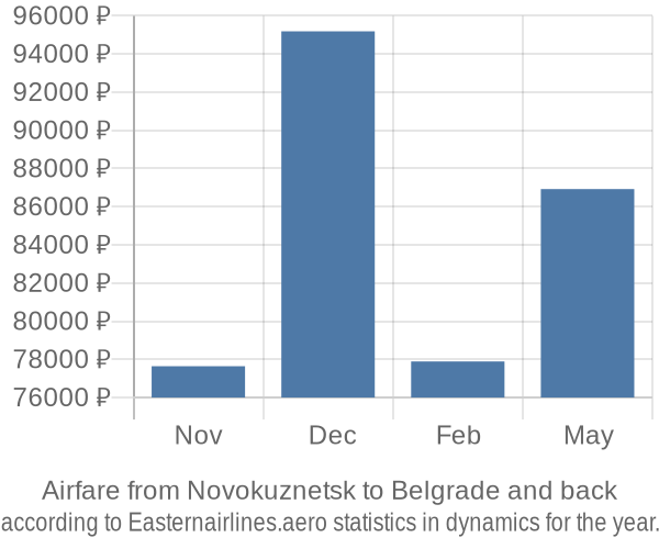 Airfare from Novokuznetsk to Belgrade prices