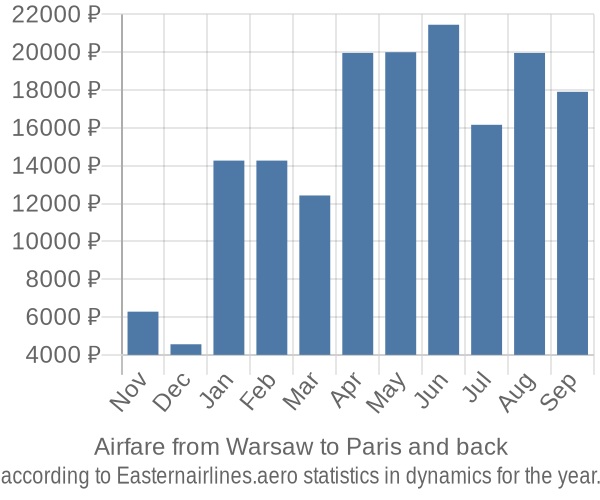 Airfare from Warsaw to Paris prices