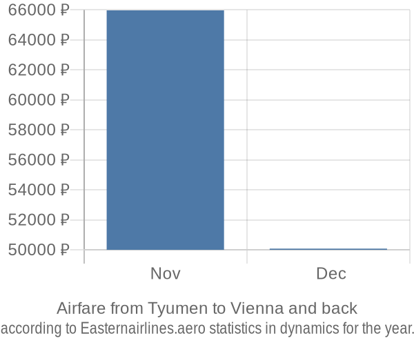 Airfare from Tyumen to Vienna prices