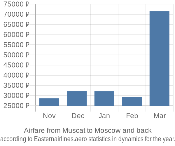 Airfare from Muscat to Moscow prices